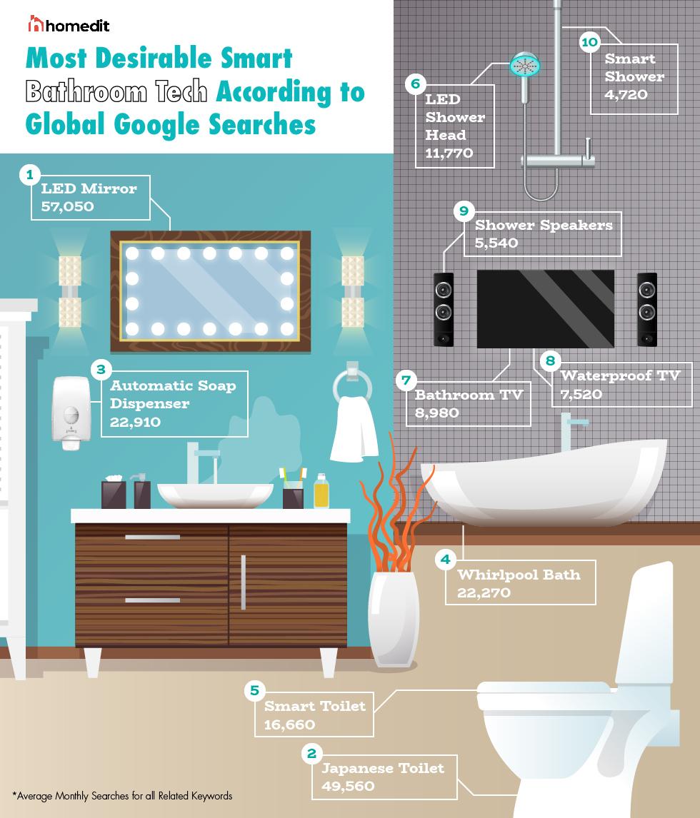 Incorporate smart technology for a truly‌ modern bathroom experience